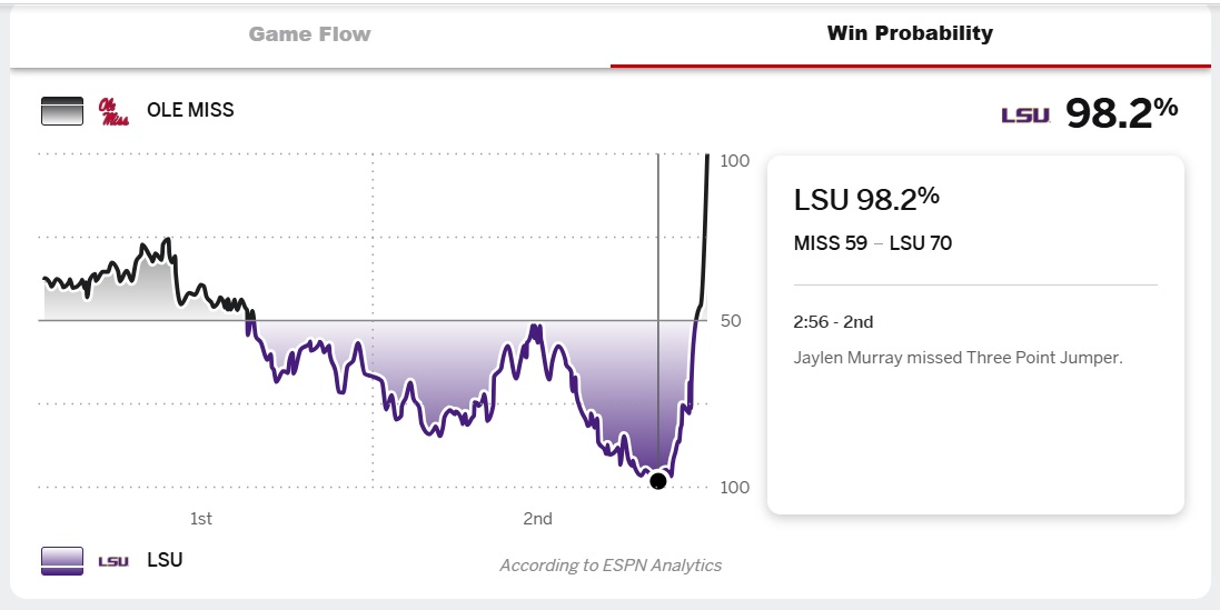 OM-LSU-Basketball-Win-Probablity-feb-8-2025.jpg