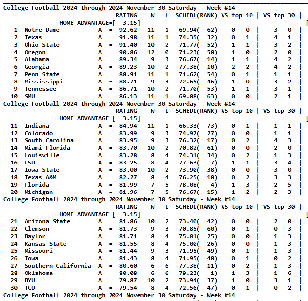 30-NOV-2024-Sagarin-Ratings.png